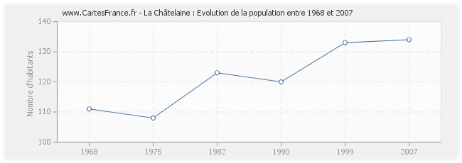 Population La Châtelaine